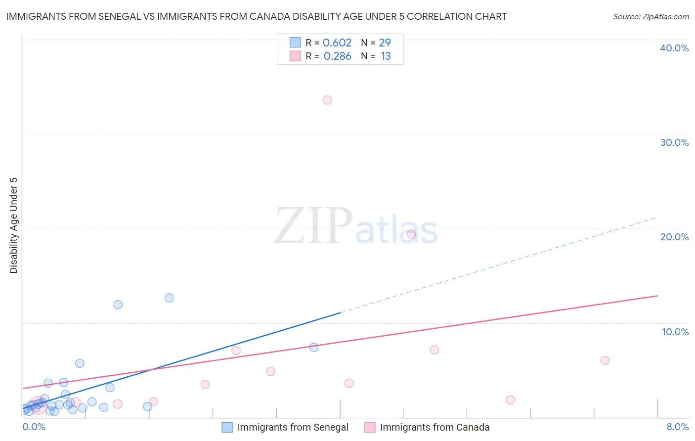 Immigrants from Senegal vs Immigrants from Canada Disability Age Under 5