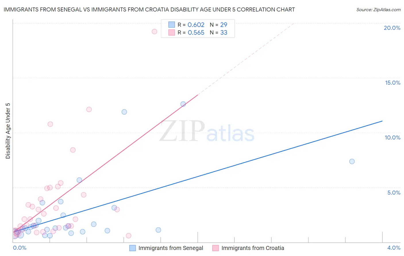 Immigrants from Senegal vs Immigrants from Croatia Disability Age Under 5