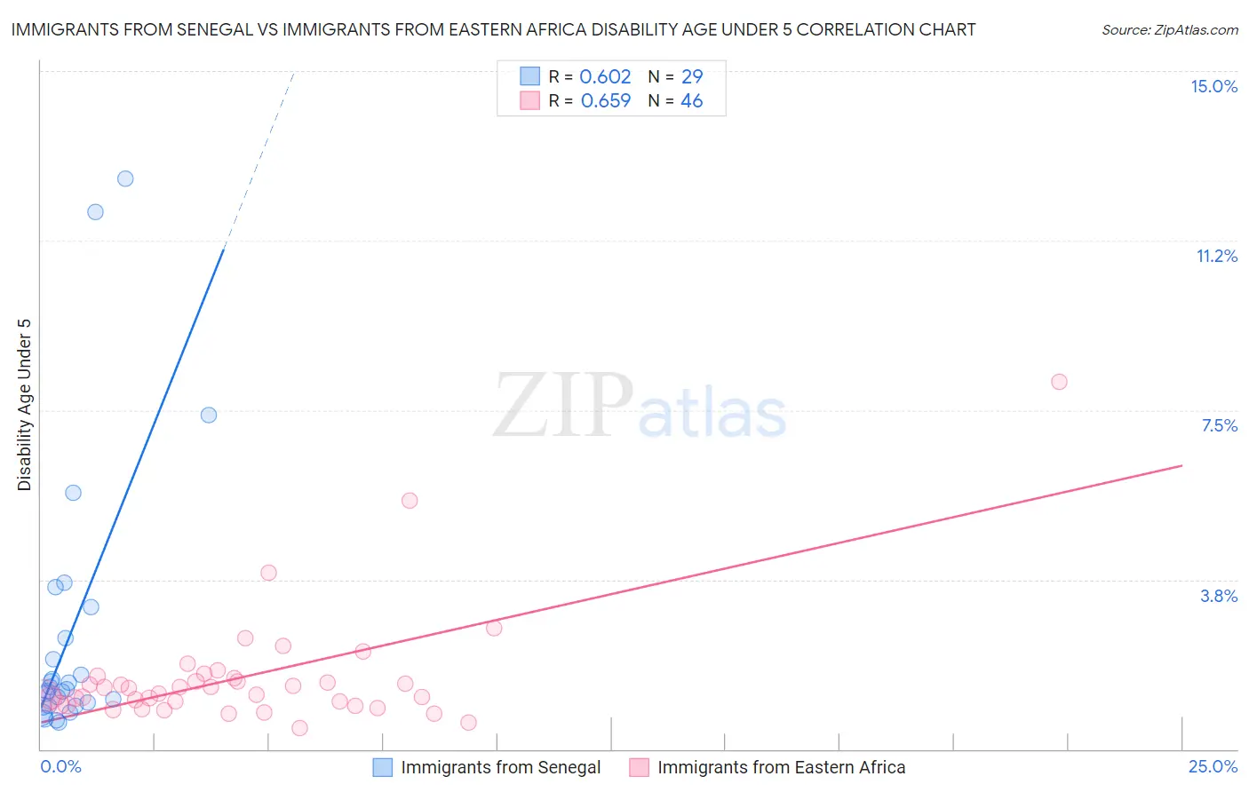 Immigrants from Senegal vs Immigrants from Eastern Africa Disability Age Under 5