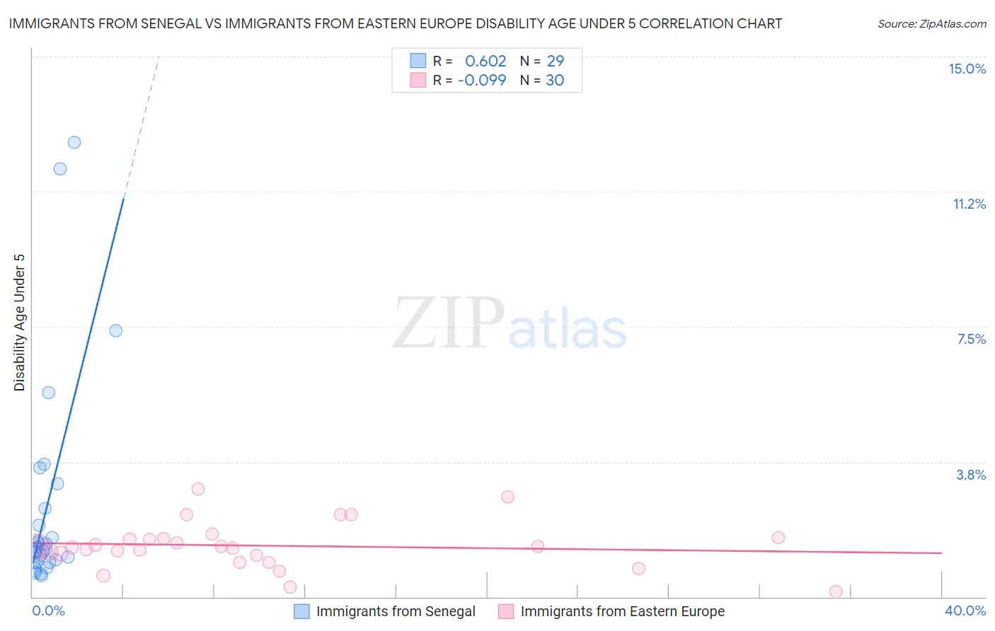 Immigrants from Senegal vs Immigrants from Eastern Europe Disability Age Under 5