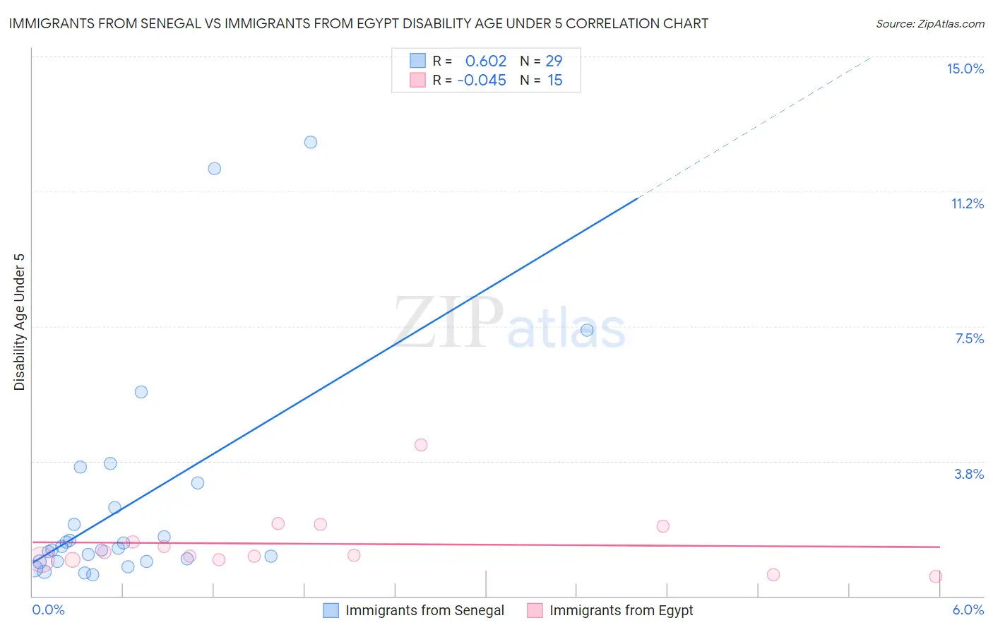 Immigrants from Senegal vs Immigrants from Egypt Disability Age Under 5