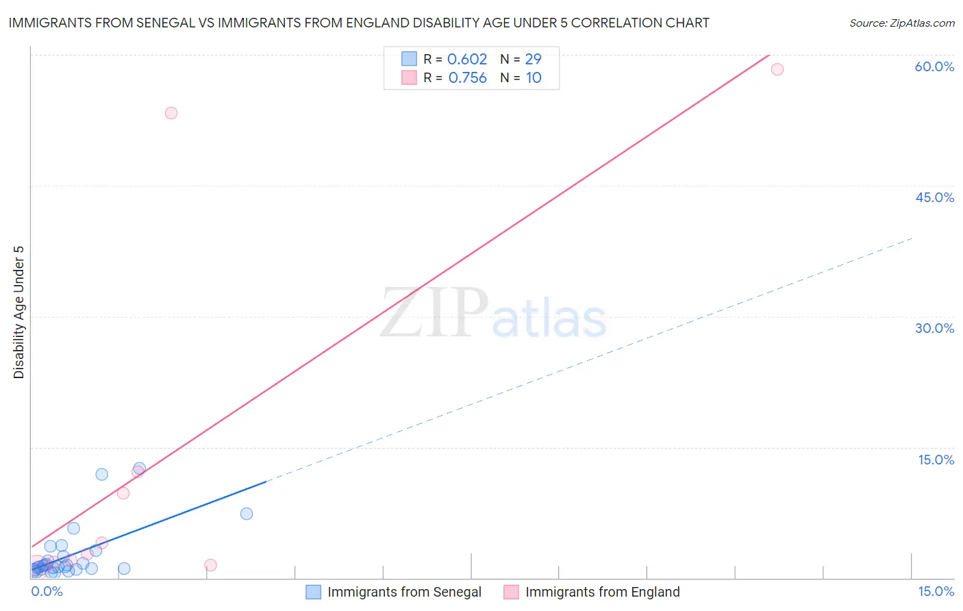 Immigrants from Senegal vs Immigrants from England Disability Age Under 5