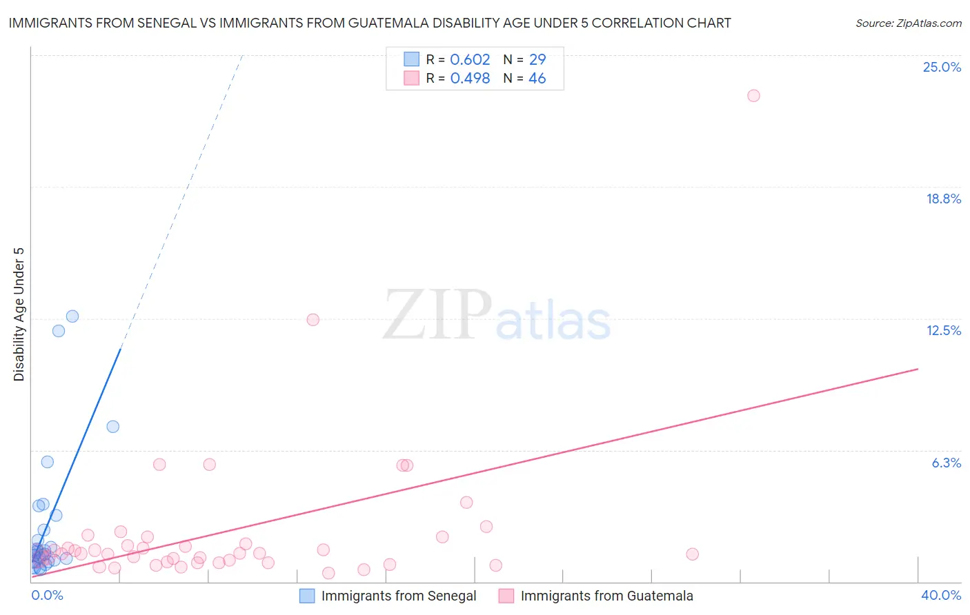 Immigrants from Senegal vs Immigrants from Guatemala Disability Age Under 5