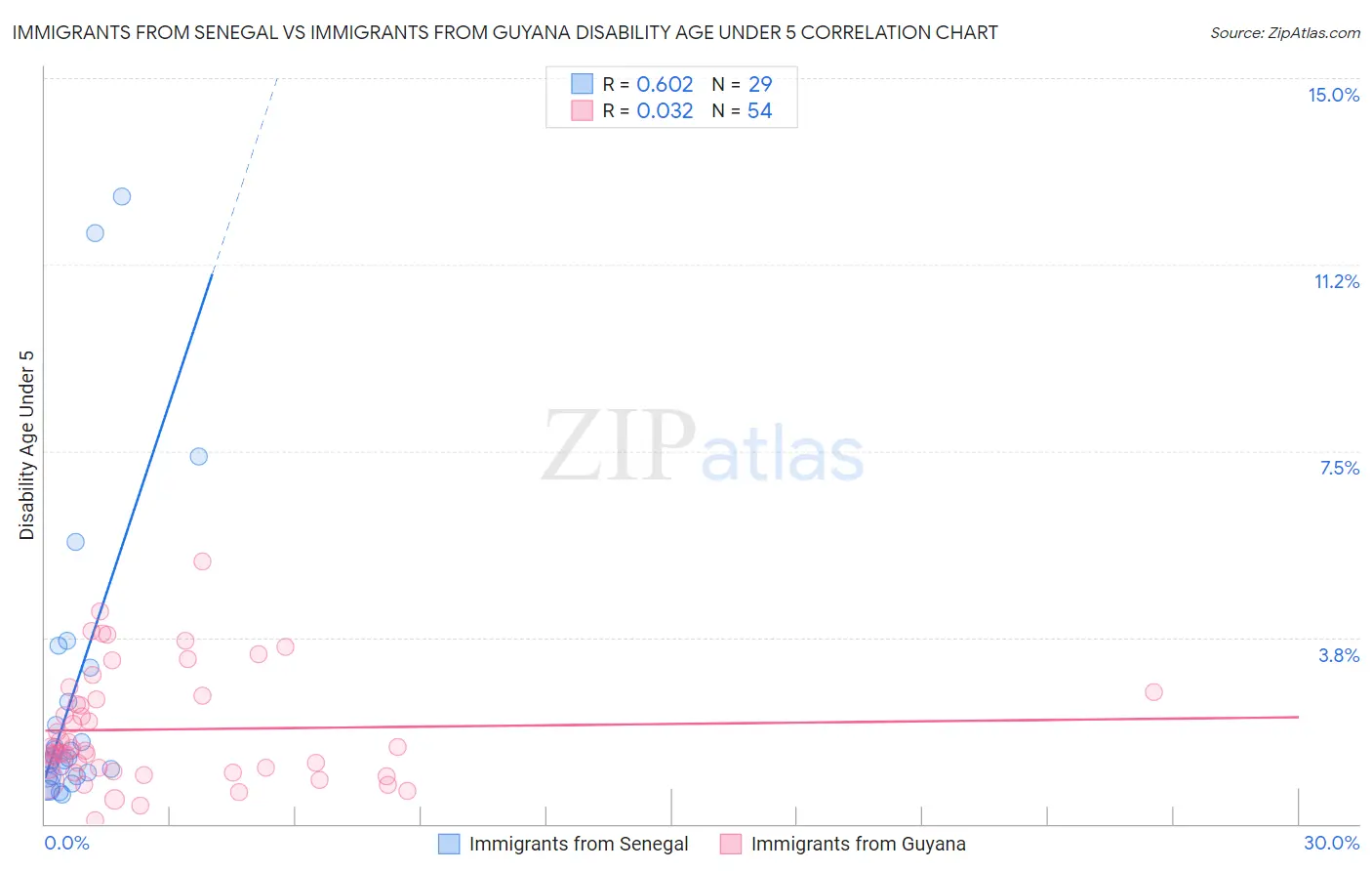 Immigrants from Senegal vs Immigrants from Guyana Disability Age Under 5