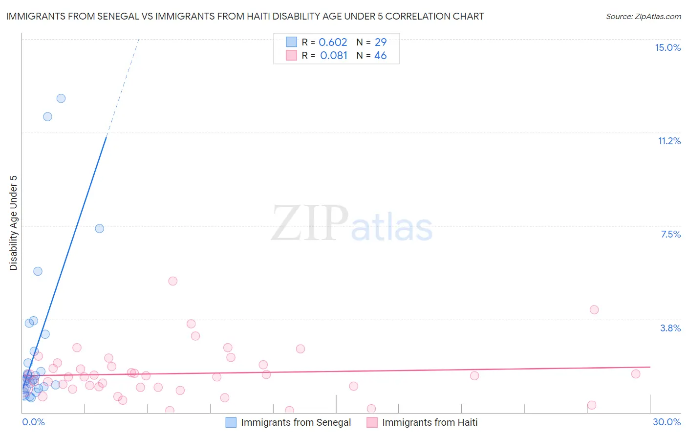 Immigrants from Senegal vs Immigrants from Haiti Disability Age Under 5