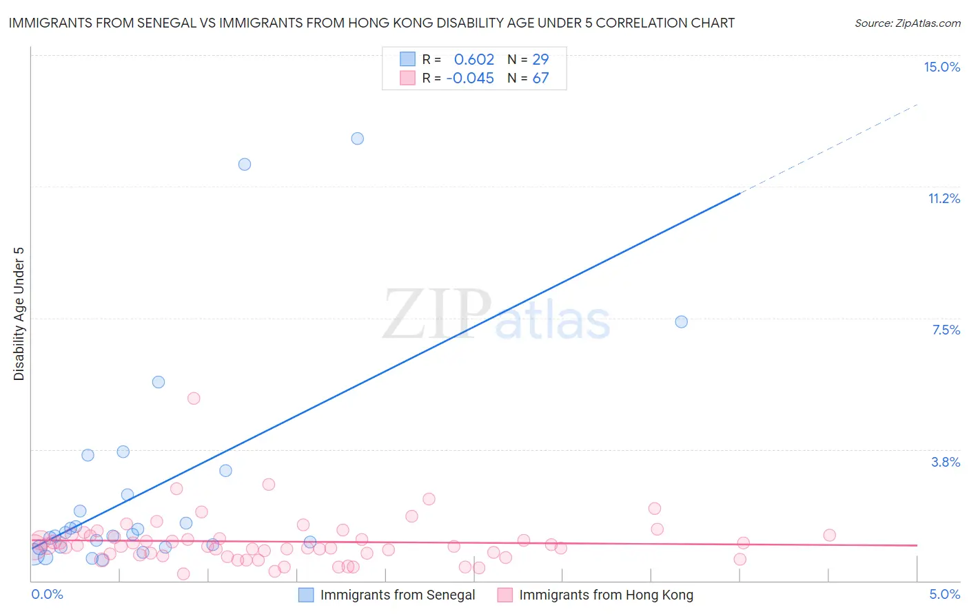 Immigrants from Senegal vs Immigrants from Hong Kong Disability Age Under 5