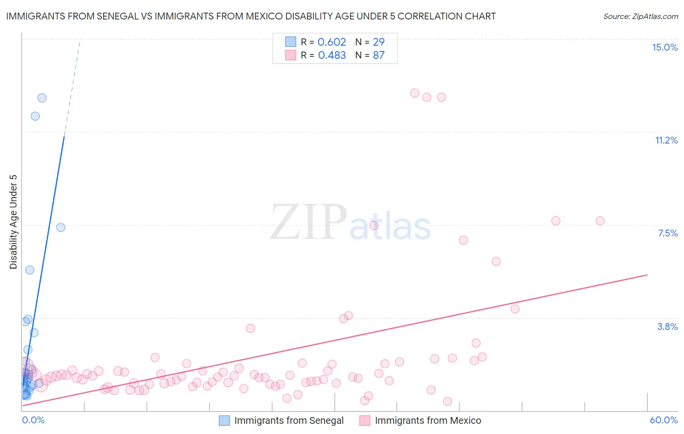 Immigrants from Senegal vs Immigrants from Mexico Disability Age Under 5