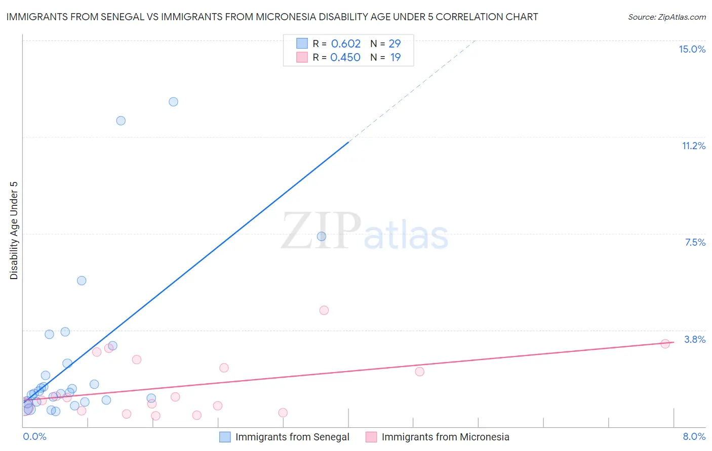 Immigrants from Senegal vs Immigrants from Micronesia Disability Age Under 5