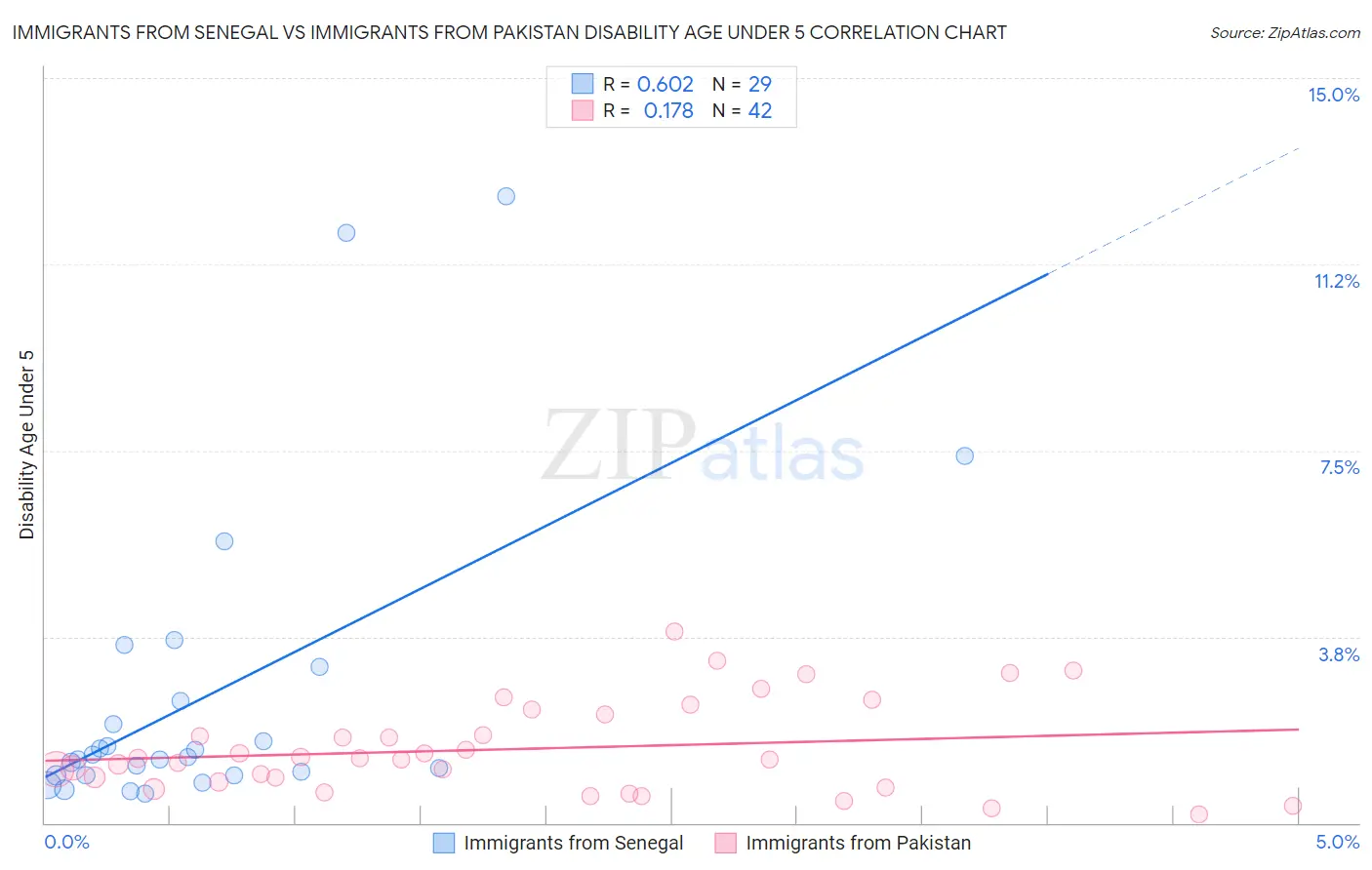 Immigrants from Senegal vs Immigrants from Pakistan Disability Age Under 5