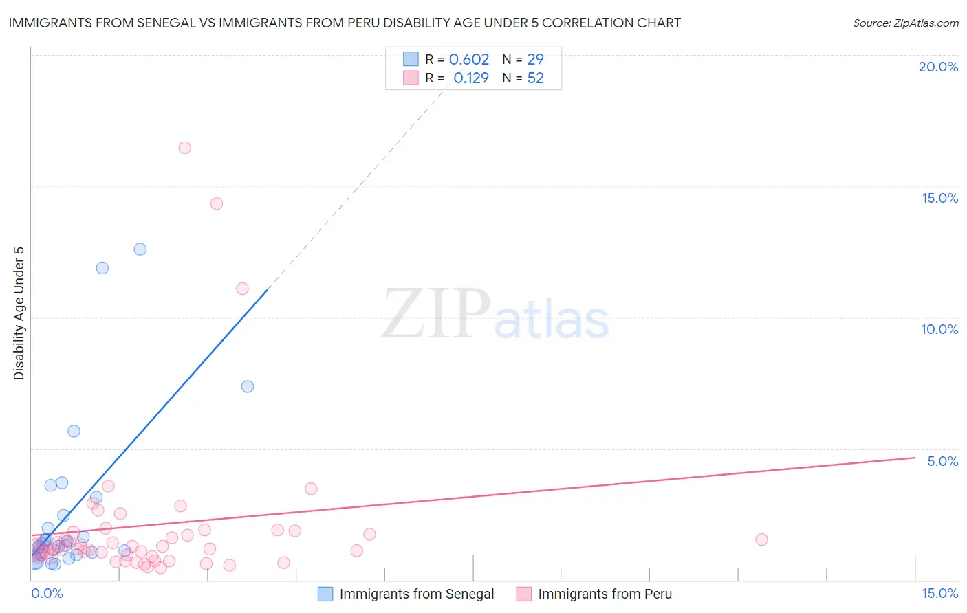 Immigrants from Senegal vs Immigrants from Peru Disability Age Under 5