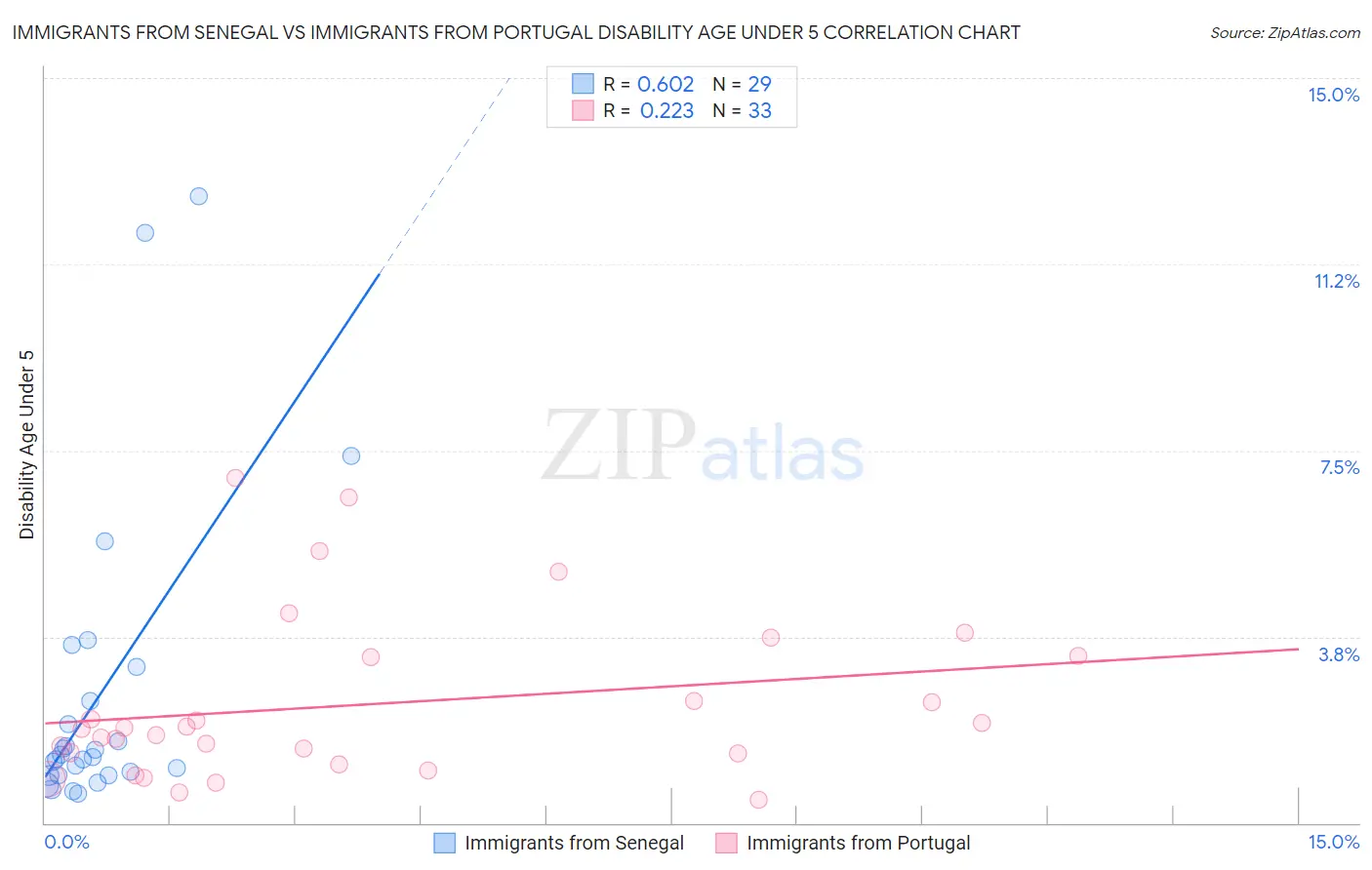 Immigrants from Senegal vs Immigrants from Portugal Disability Age Under 5