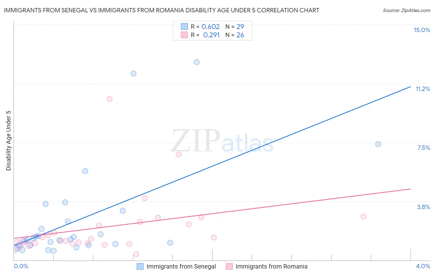 Immigrants from Senegal vs Immigrants from Romania Disability Age Under 5