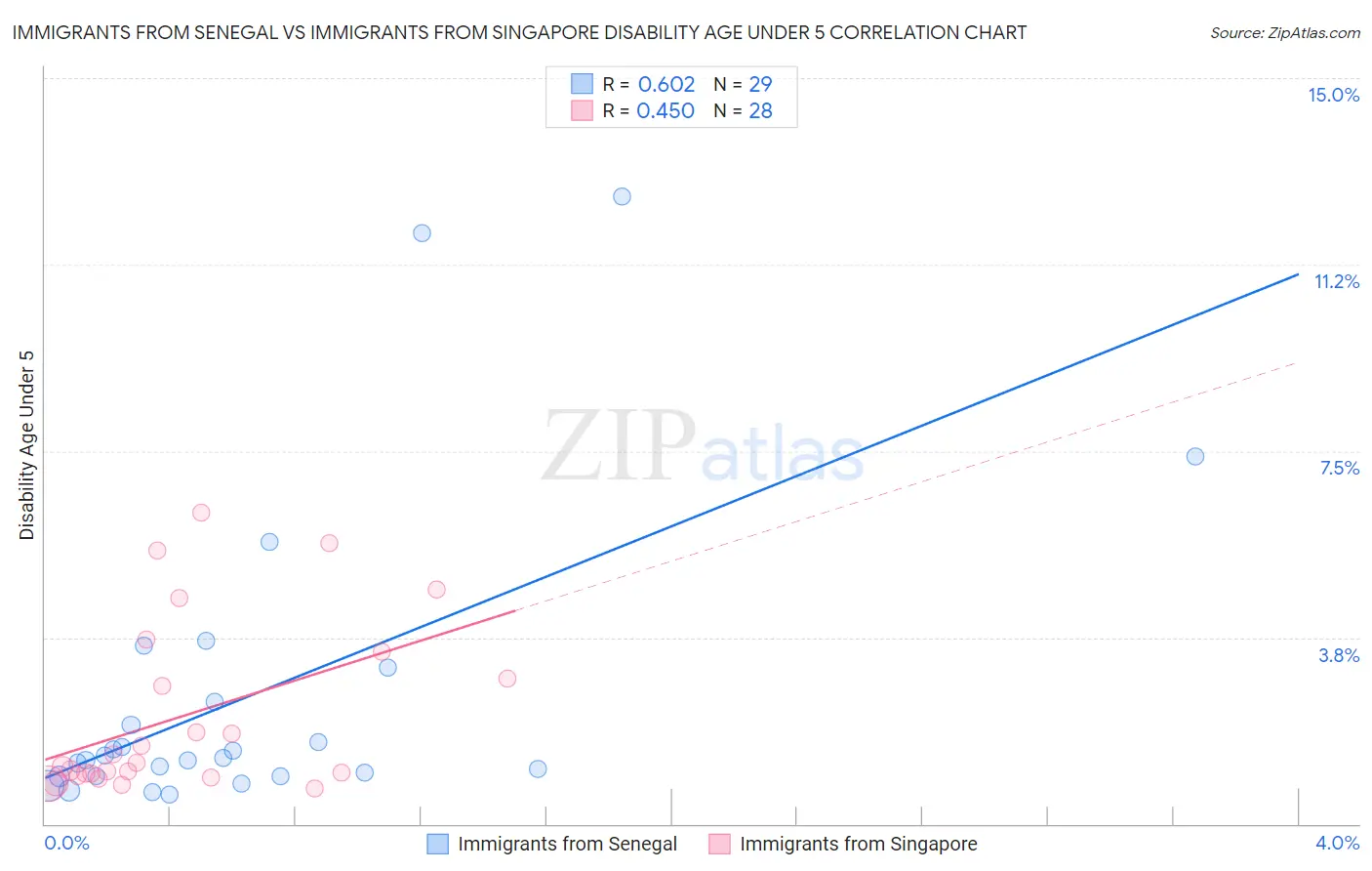 Immigrants from Senegal vs Immigrants from Singapore Disability Age Under 5