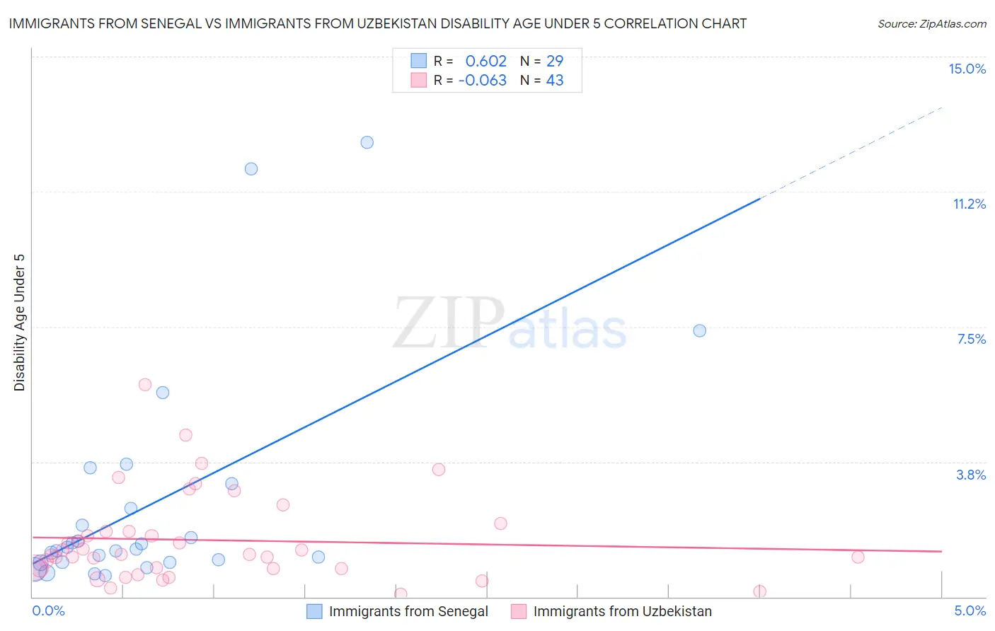 Immigrants from Senegal vs Immigrants from Uzbekistan Disability Age Under 5