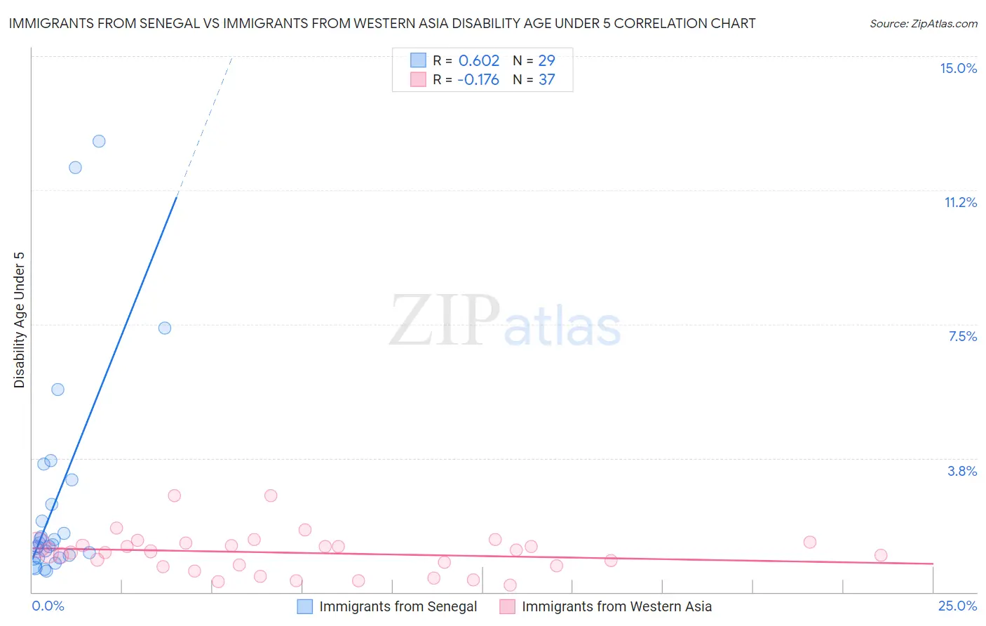 Immigrants from Senegal vs Immigrants from Western Asia Disability Age Under 5