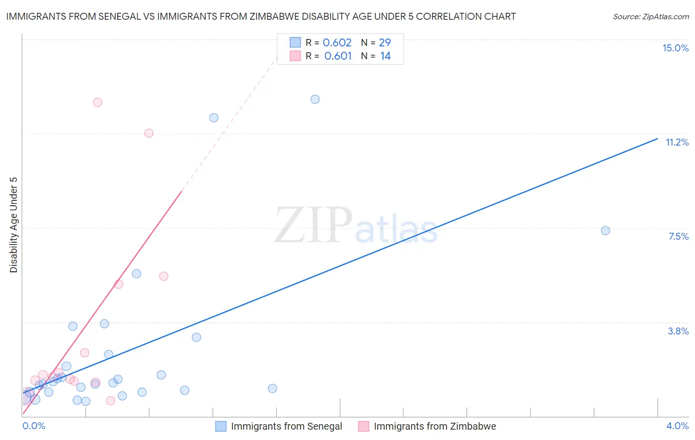 Immigrants from Senegal vs Immigrants from Zimbabwe Disability Age Under 5