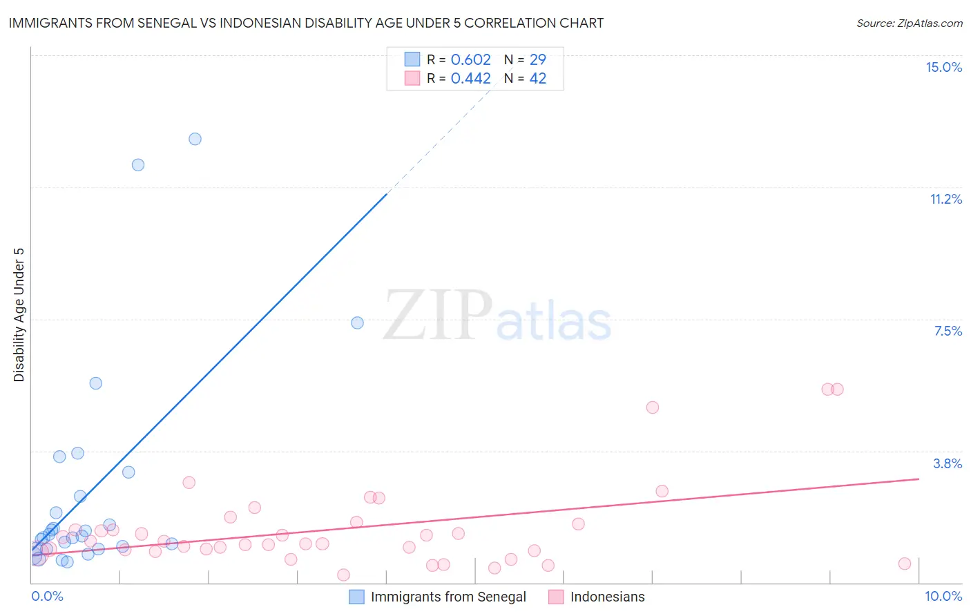 Immigrants from Senegal vs Indonesian Disability Age Under 5