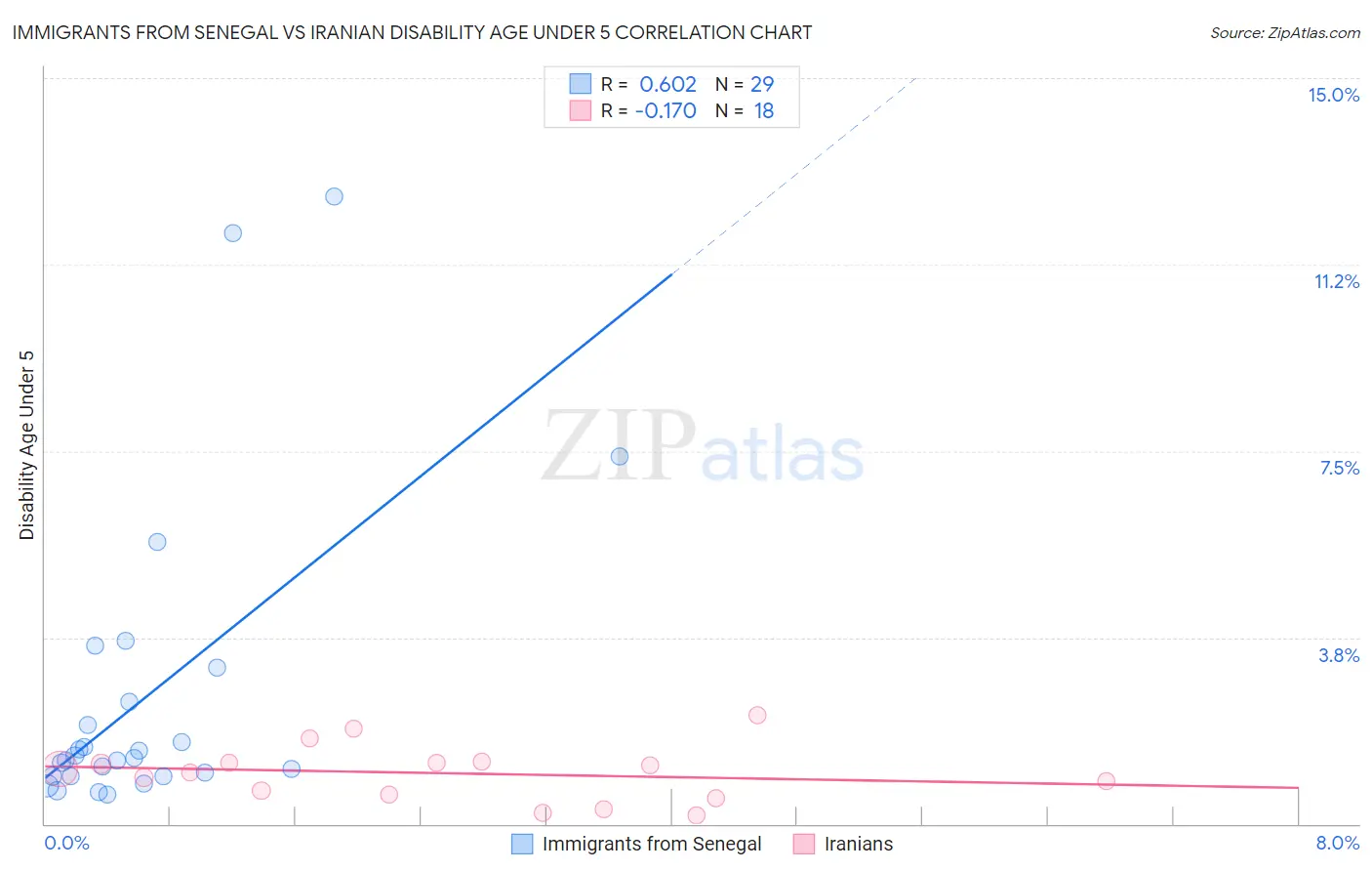 Immigrants from Senegal vs Iranian Disability Age Under 5