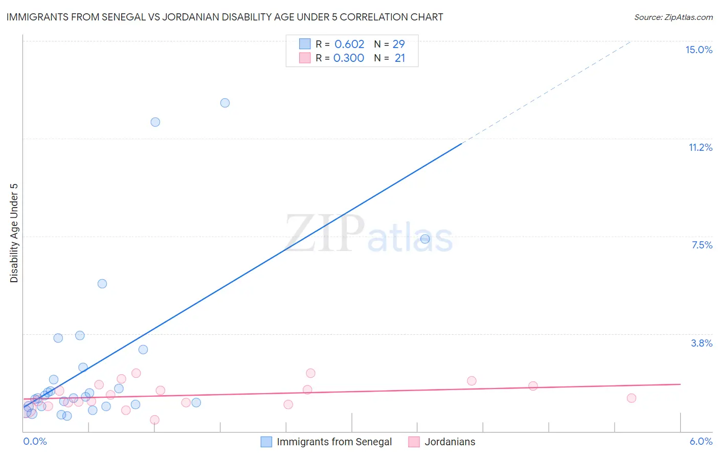 Immigrants from Senegal vs Jordanian Disability Age Under 5