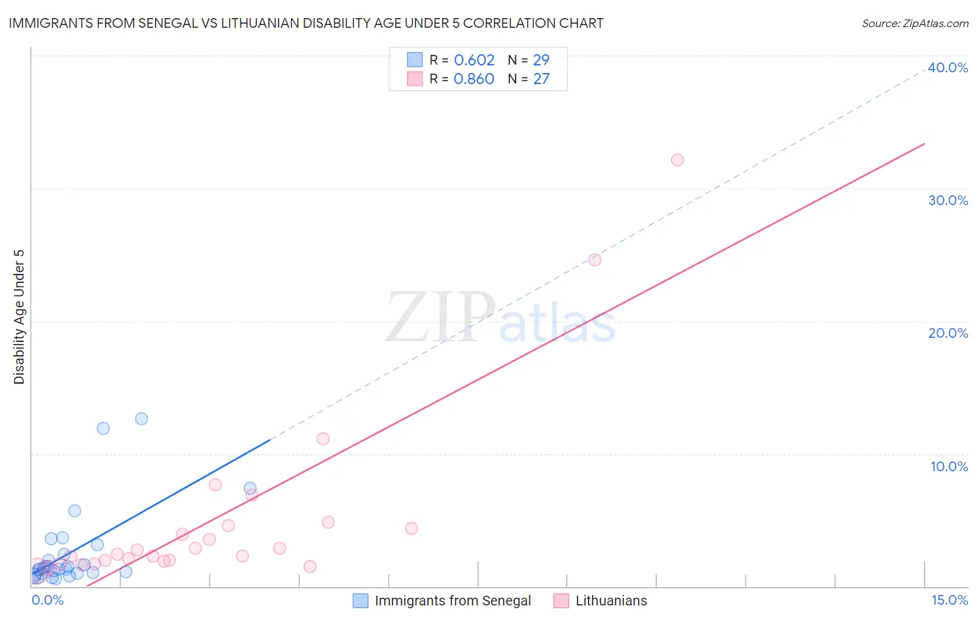 Immigrants from Senegal vs Lithuanian Disability Age Under 5