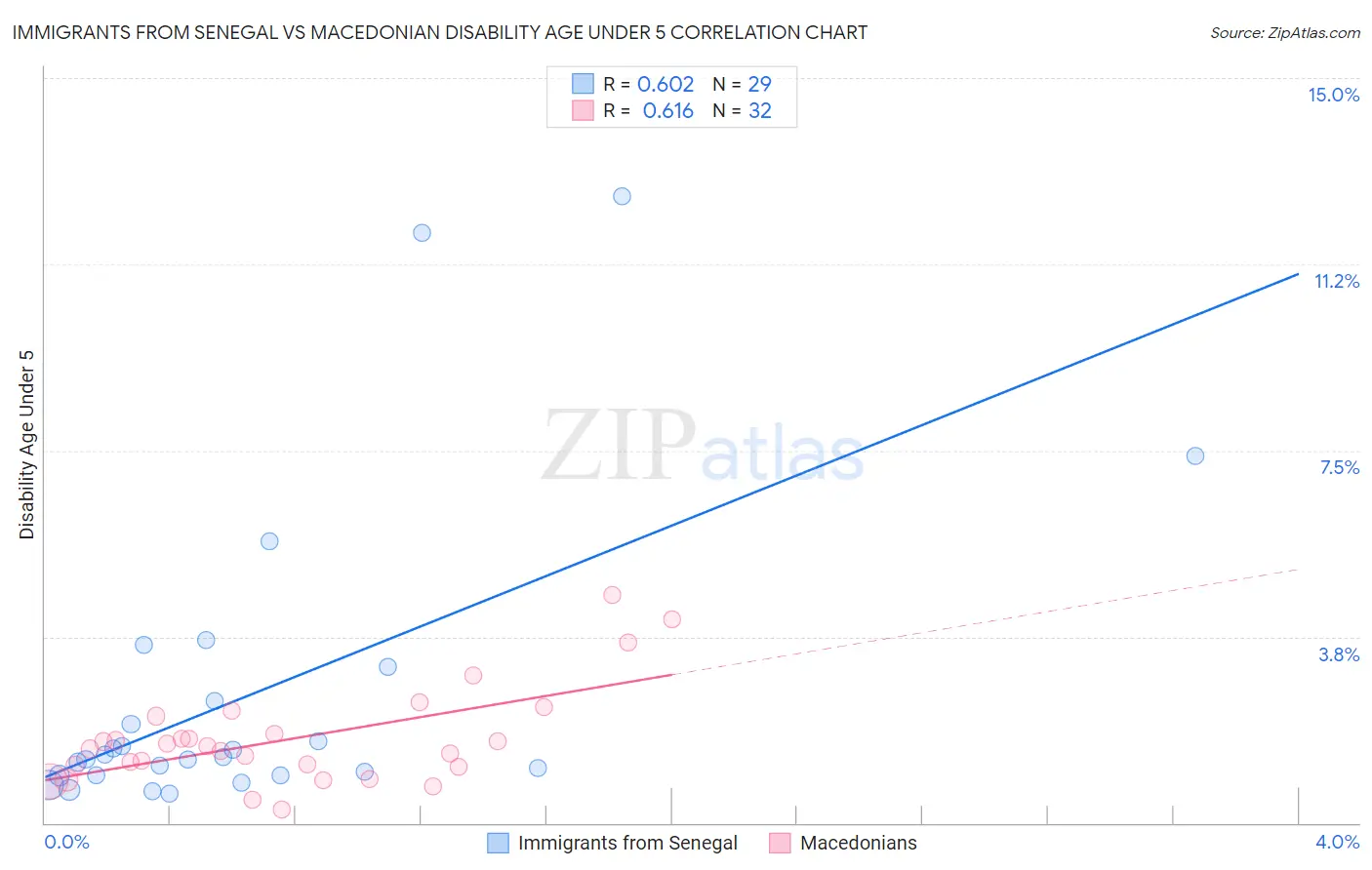 Immigrants from Senegal vs Macedonian Disability Age Under 5