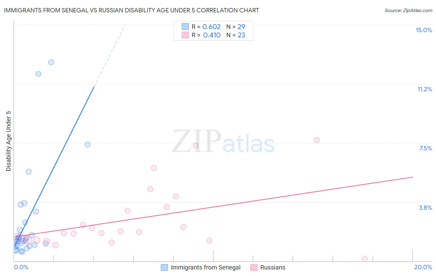 Immigrants from Senegal vs Russian Disability Age Under 5