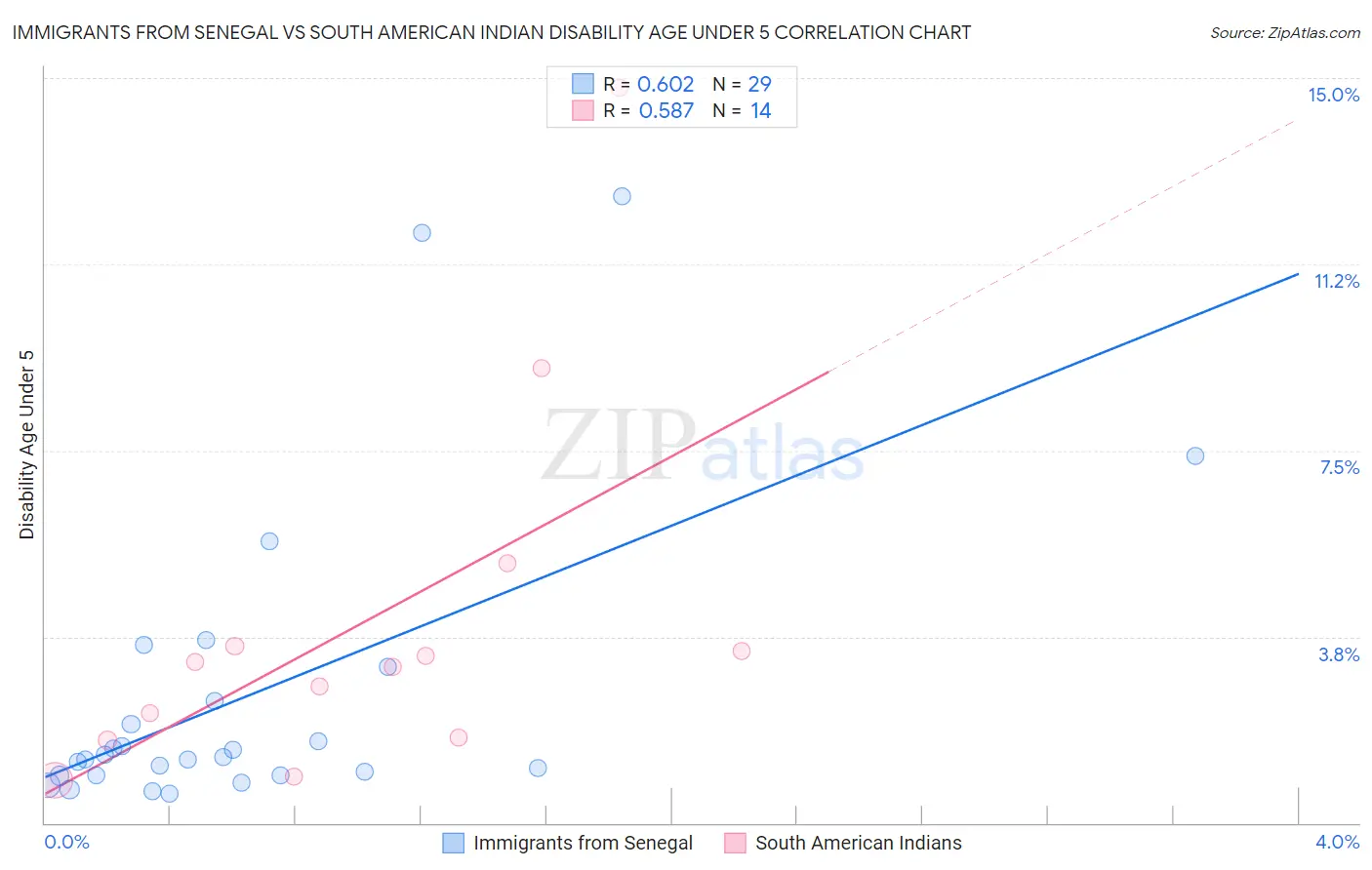 Immigrants from Senegal vs South American Indian Disability Age Under 5
