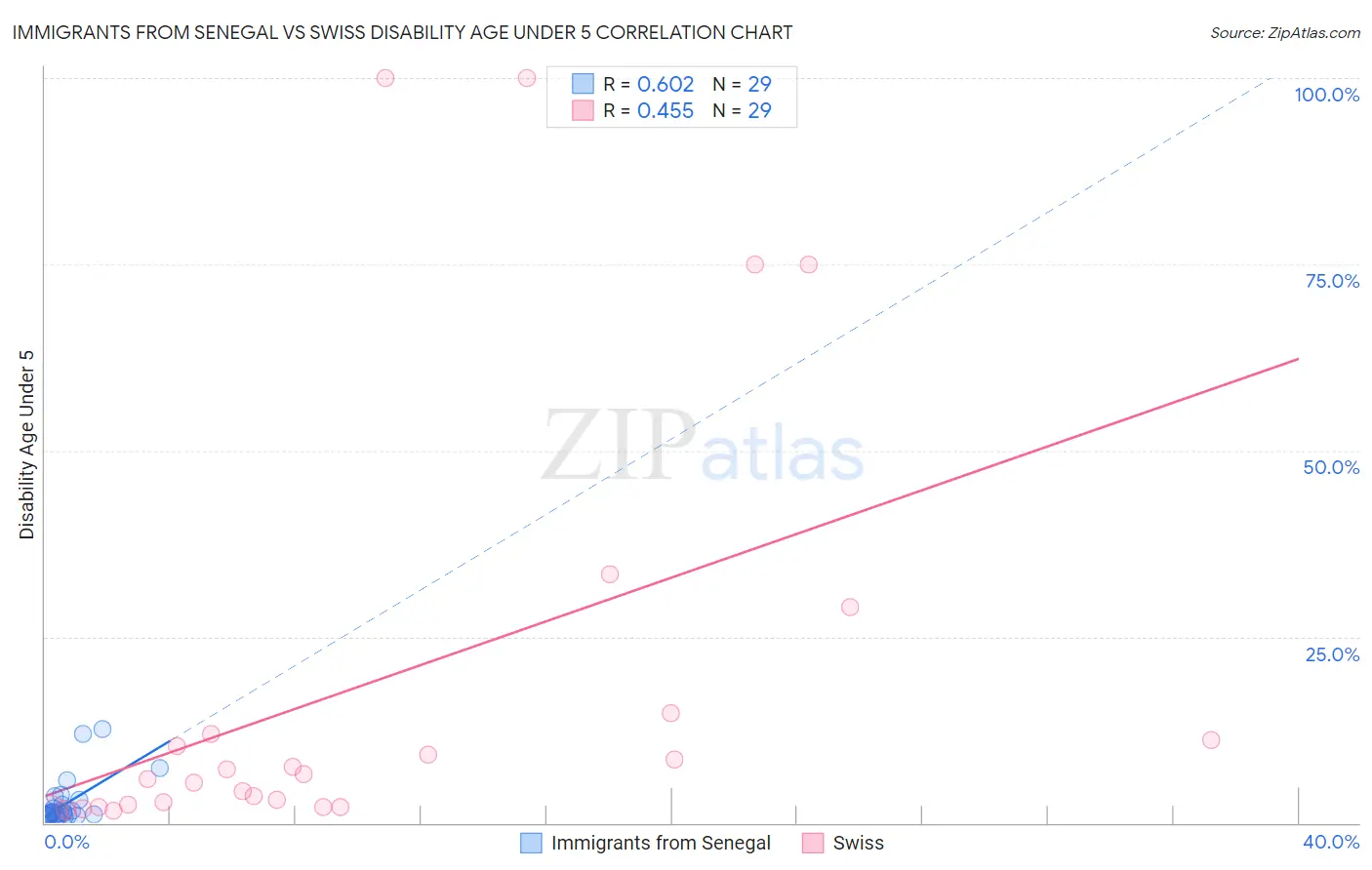 Immigrants from Senegal vs Swiss Disability Age Under 5