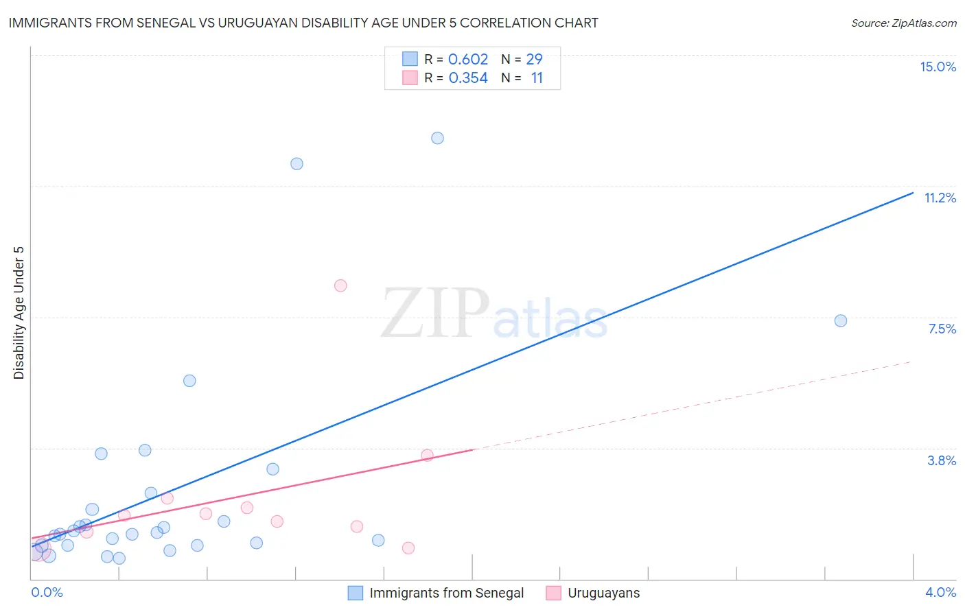 Immigrants from Senegal vs Uruguayan Disability Age Under 5