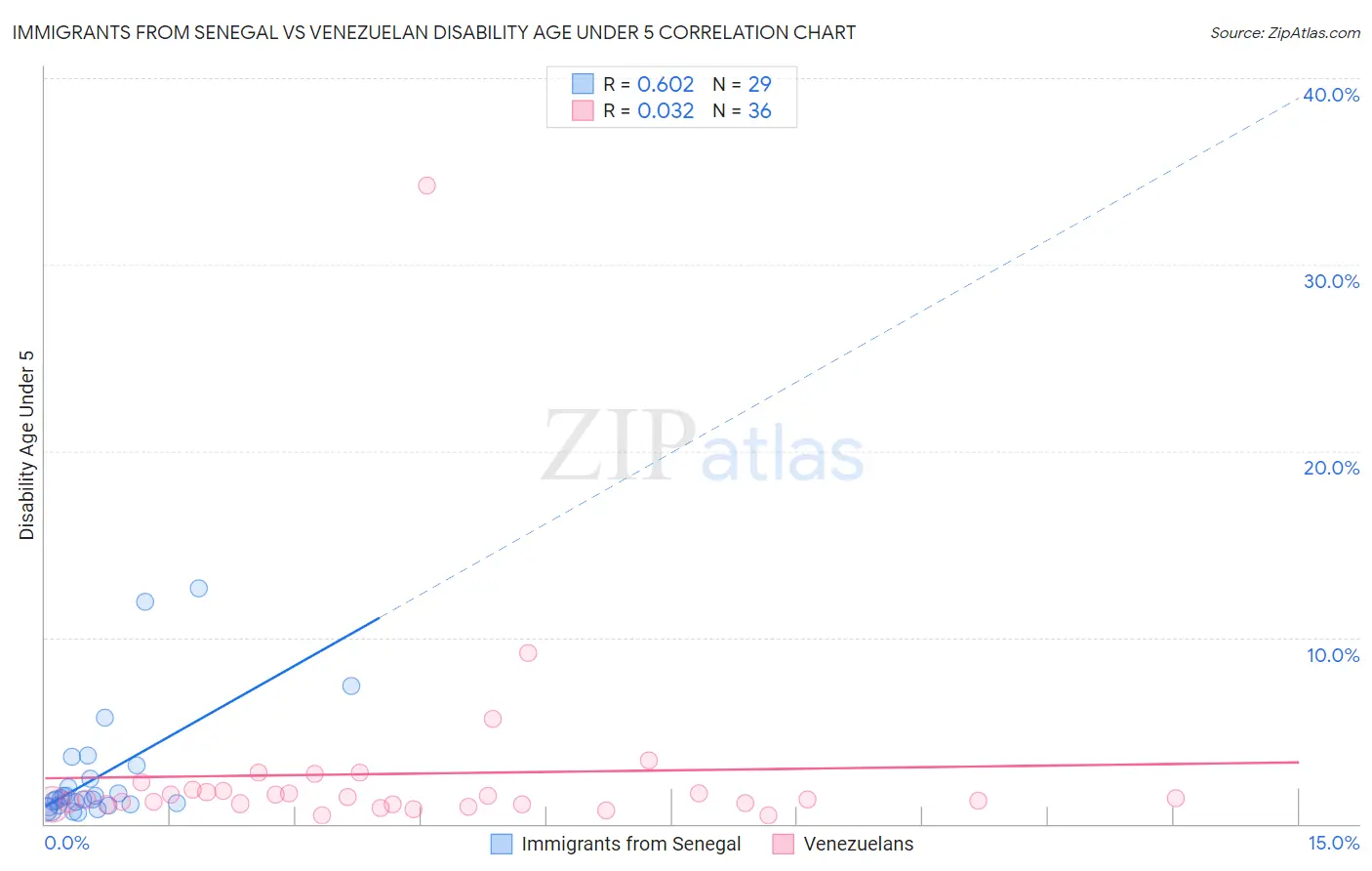 Immigrants from Senegal vs Venezuelan Disability Age Under 5