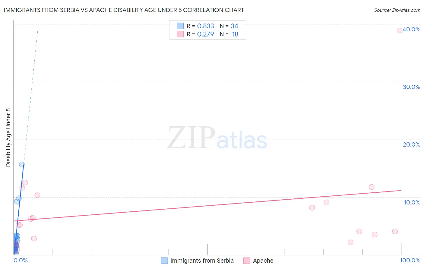 Immigrants from Serbia vs Apache Disability Age Under 5