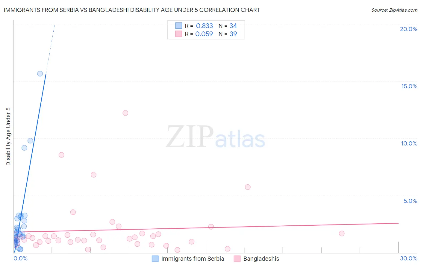 Immigrants from Serbia vs Bangladeshi Disability Age Under 5