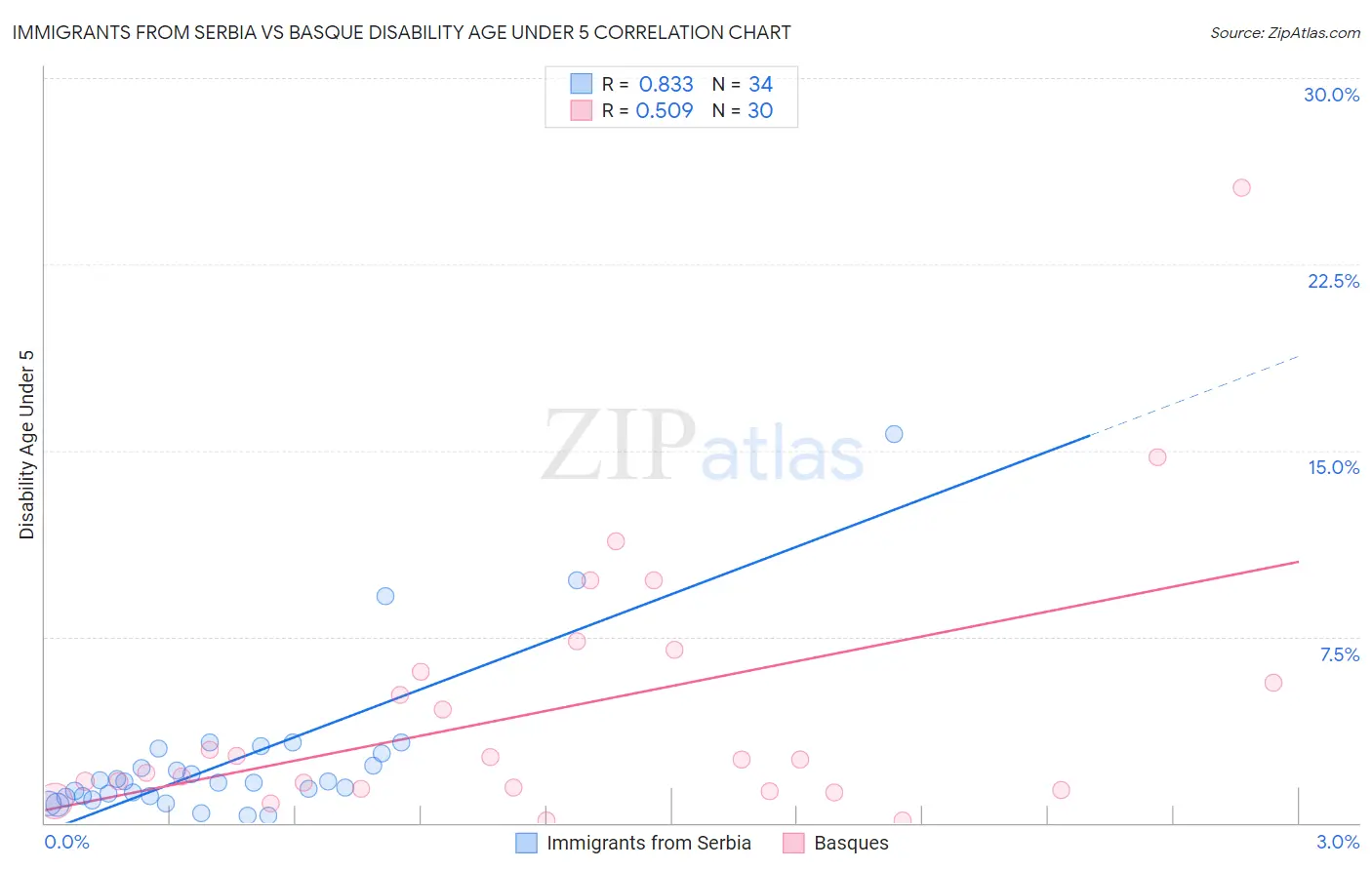 Immigrants from Serbia vs Basque Disability Age Under 5