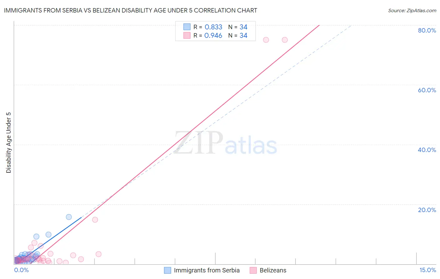 Immigrants from Serbia vs Belizean Disability Age Under 5