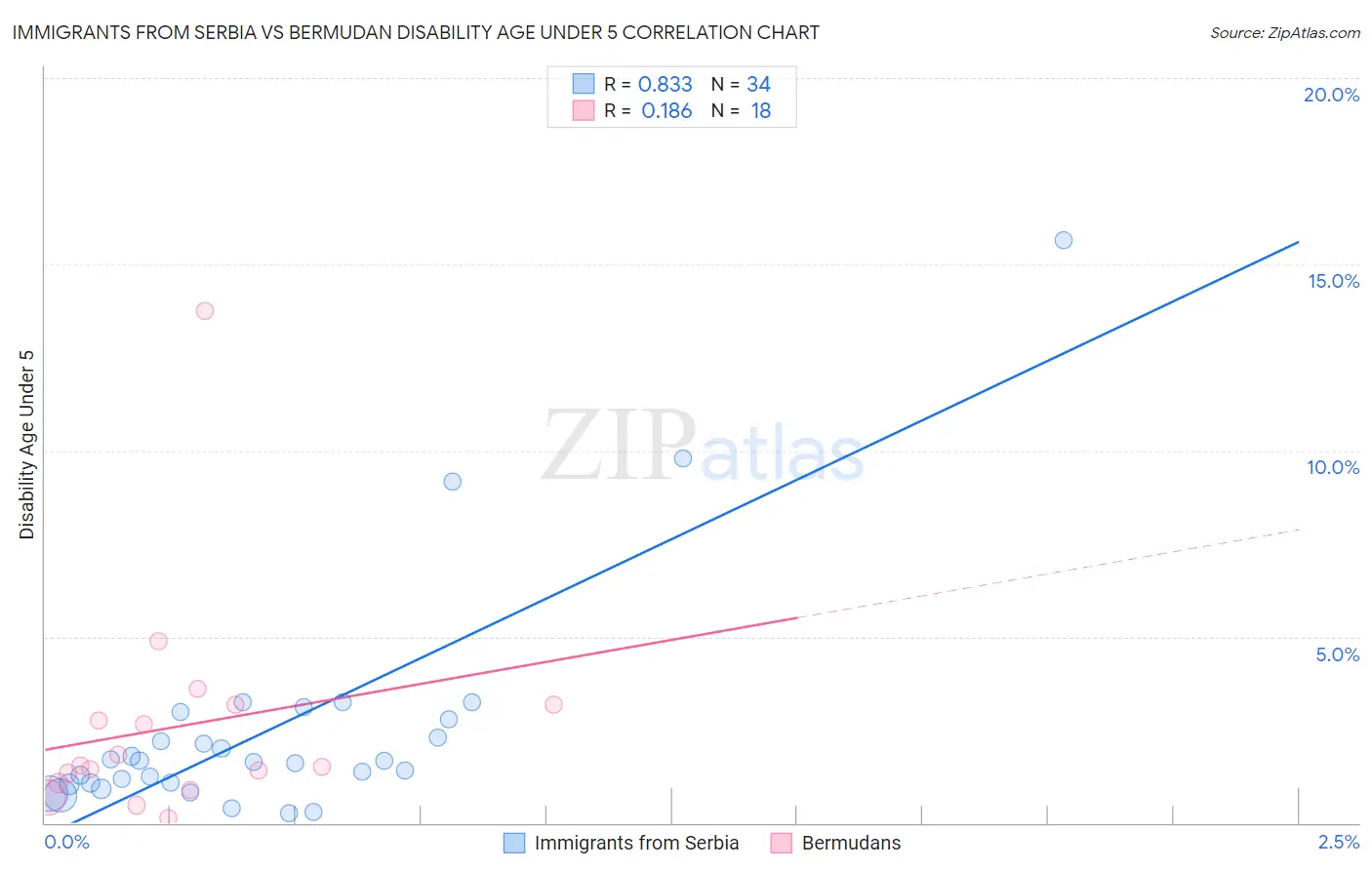 Immigrants from Serbia vs Bermudan Disability Age Under 5