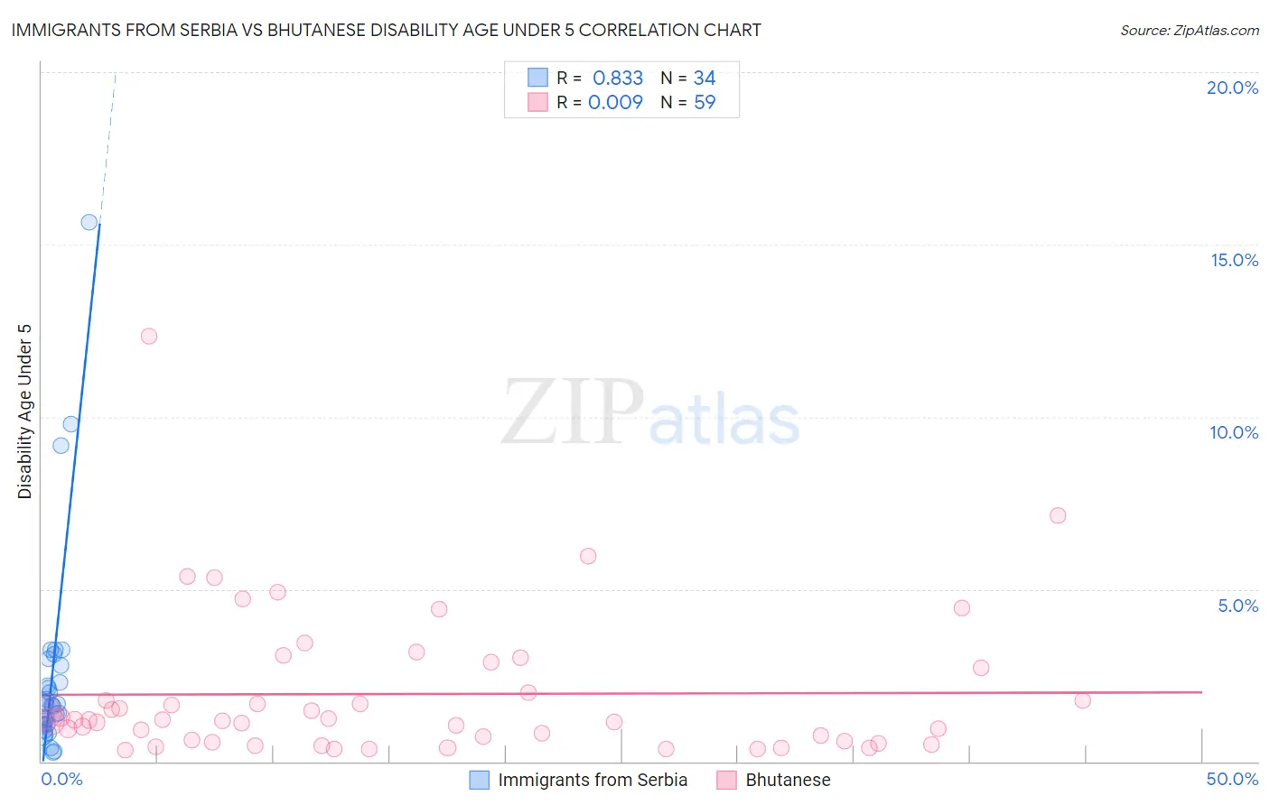 Immigrants from Serbia vs Bhutanese Disability Age Under 5