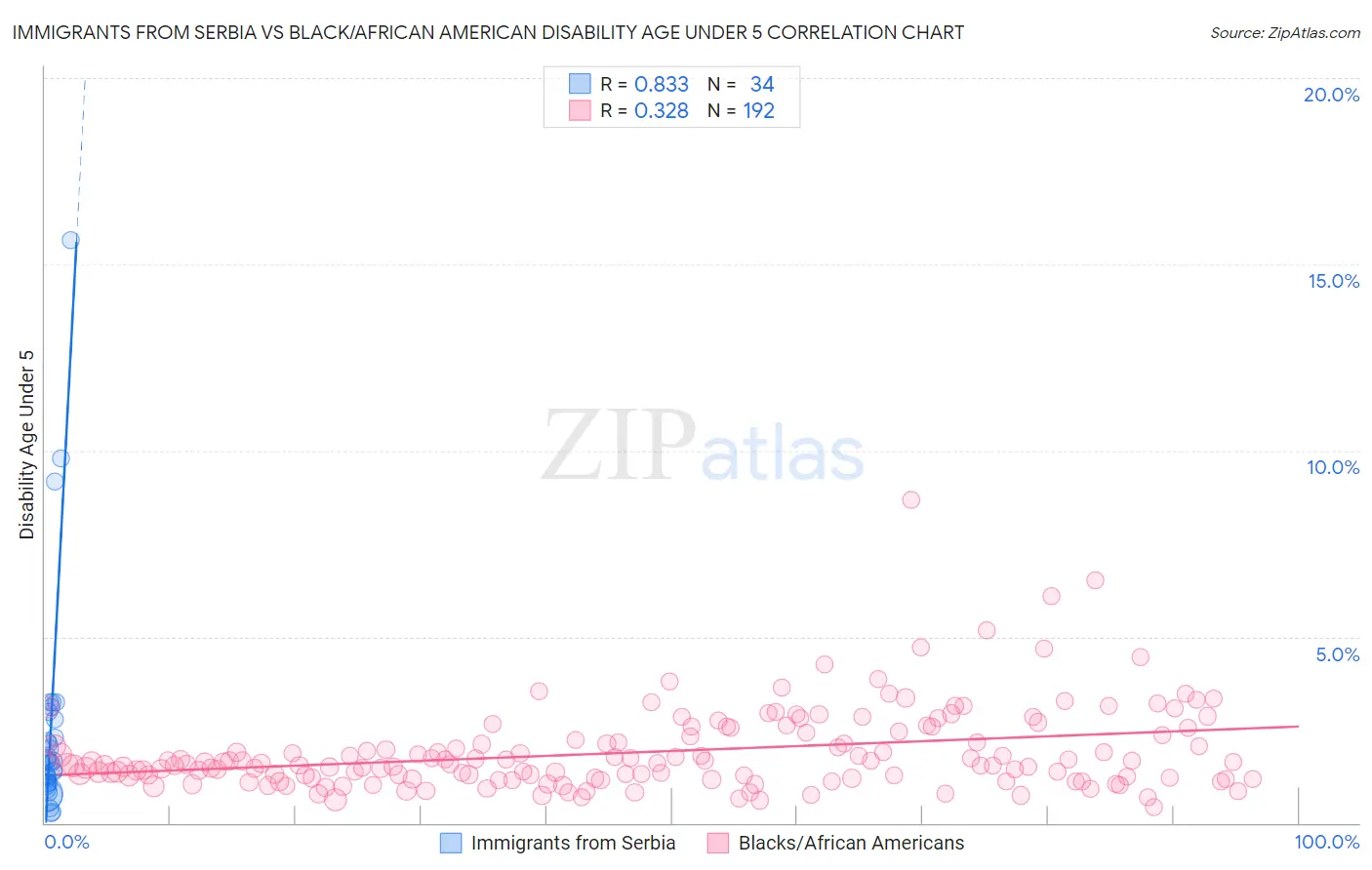 Immigrants from Serbia vs Black/African American Disability Age Under 5