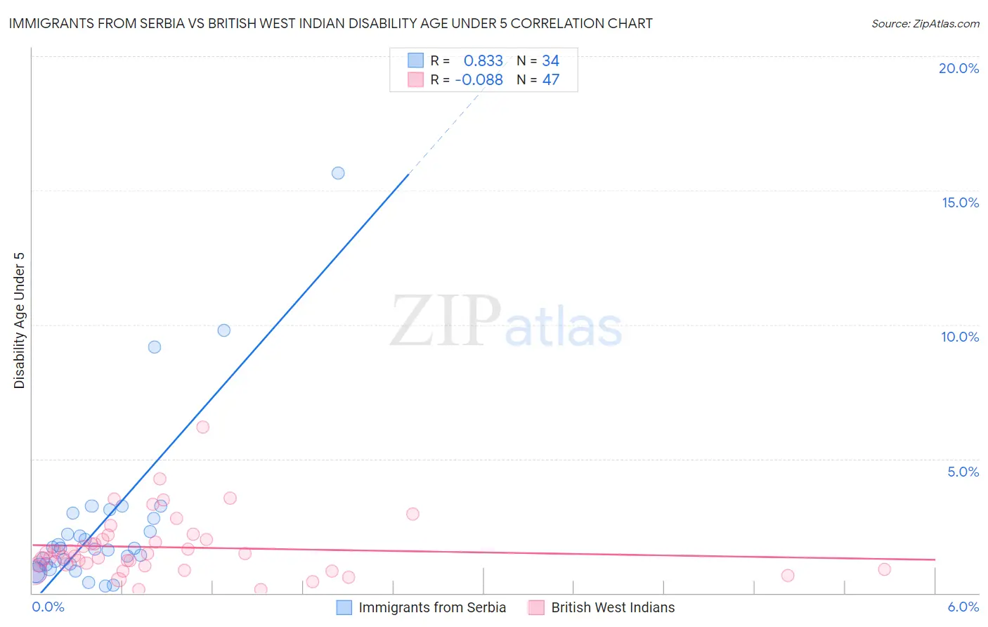 Immigrants from Serbia vs British West Indian Disability Age Under 5