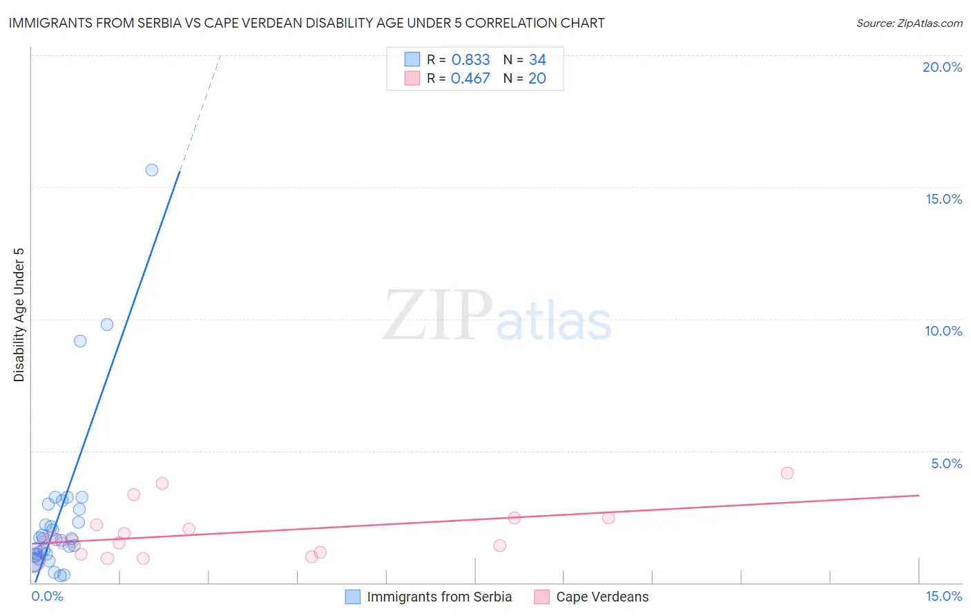 Immigrants from Serbia vs Cape Verdean Disability Age Under 5