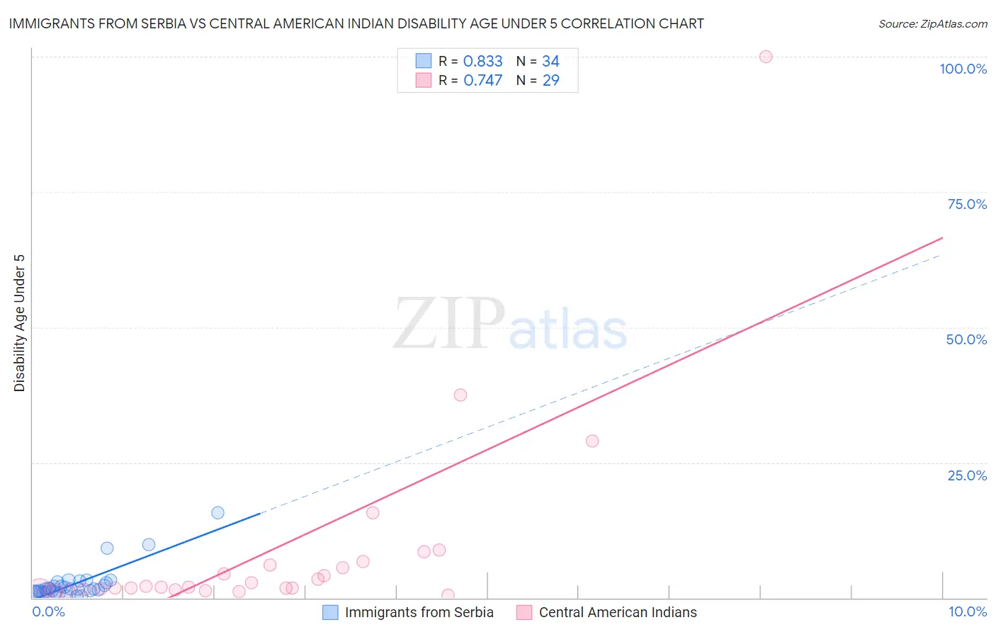 Immigrants from Serbia vs Central American Indian Disability Age Under 5