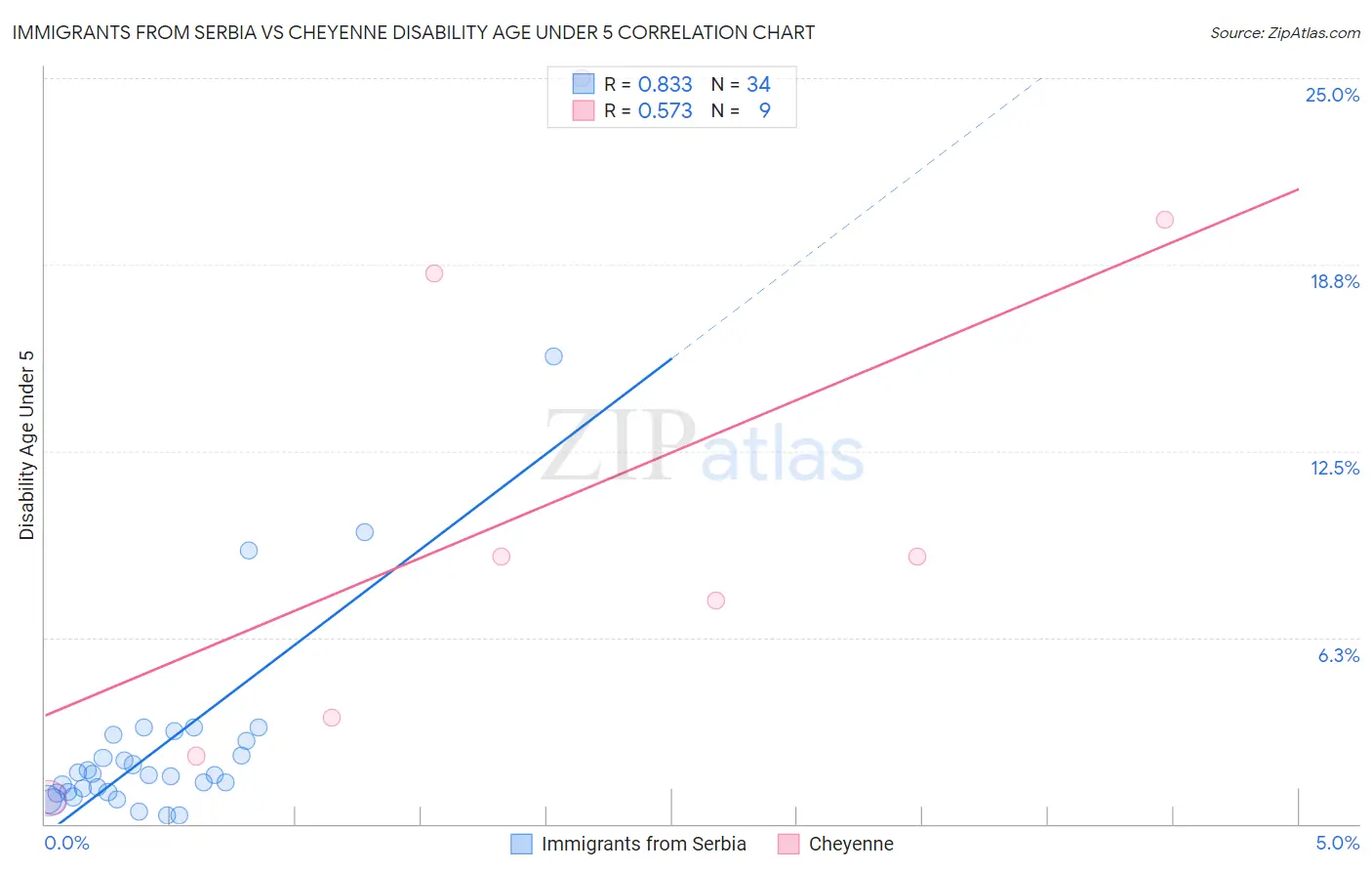 Immigrants from Serbia vs Cheyenne Disability Age Under 5