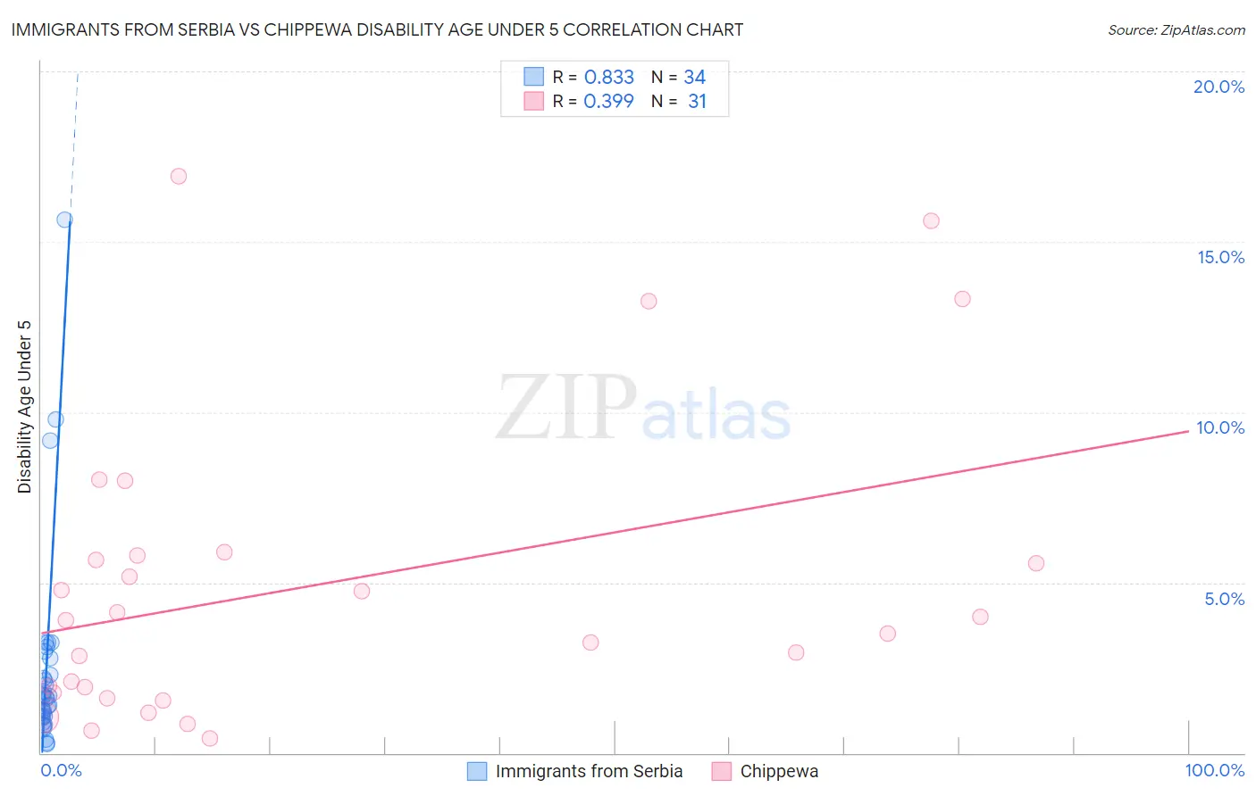 Immigrants from Serbia vs Chippewa Disability Age Under 5