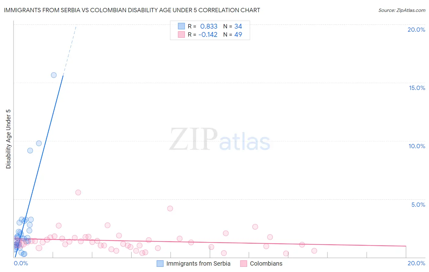 Immigrants from Serbia vs Colombian Disability Age Under 5