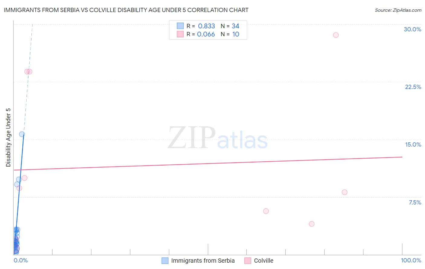 Immigrants from Serbia vs Colville Disability Age Under 5