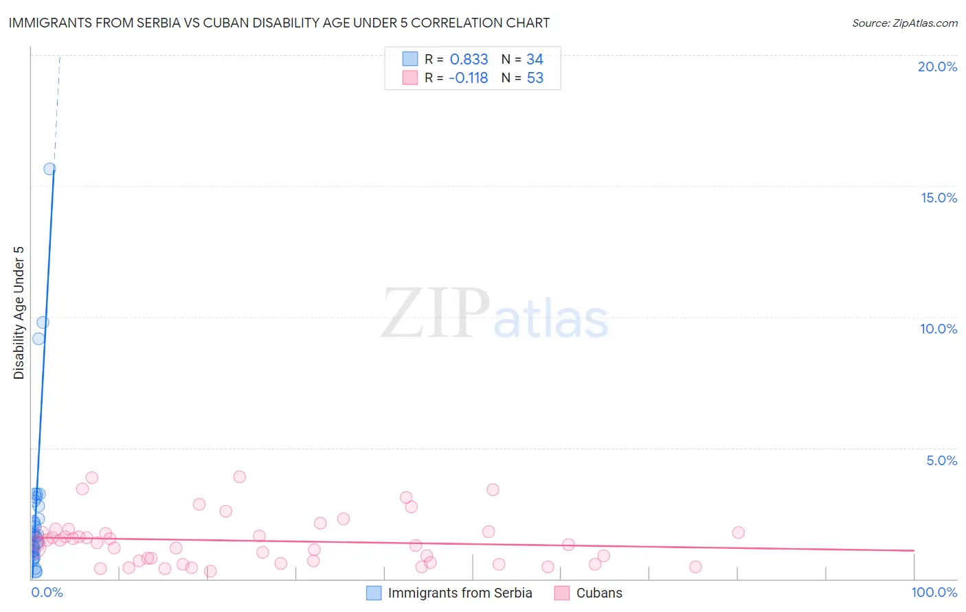 Immigrants from Serbia vs Cuban Disability Age Under 5