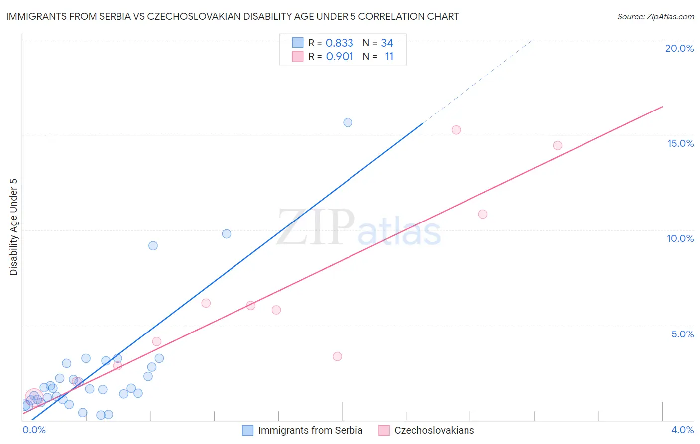 Immigrants from Serbia vs Czechoslovakian Disability Age Under 5