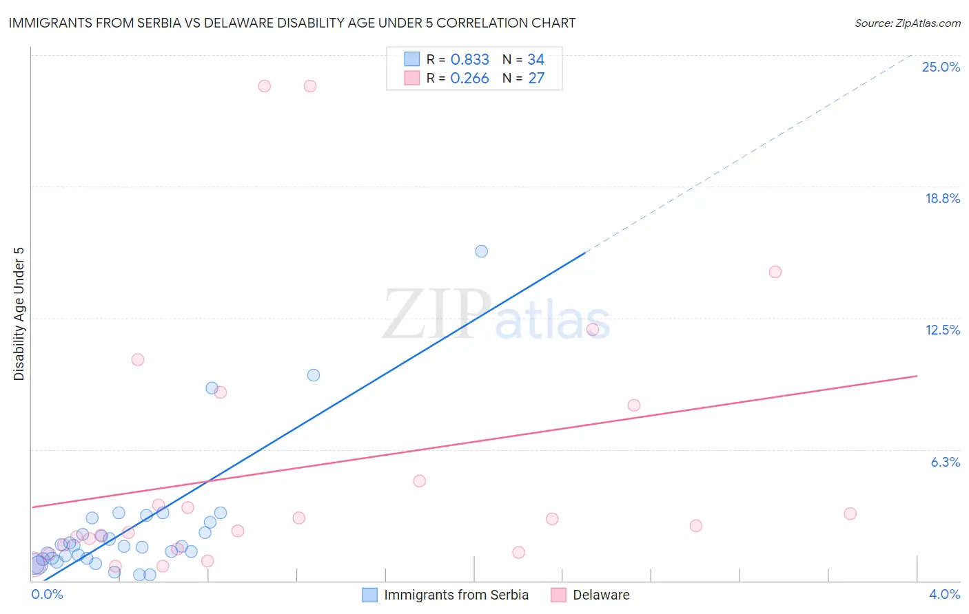 Immigrants from Serbia vs Delaware Disability Age Under 5