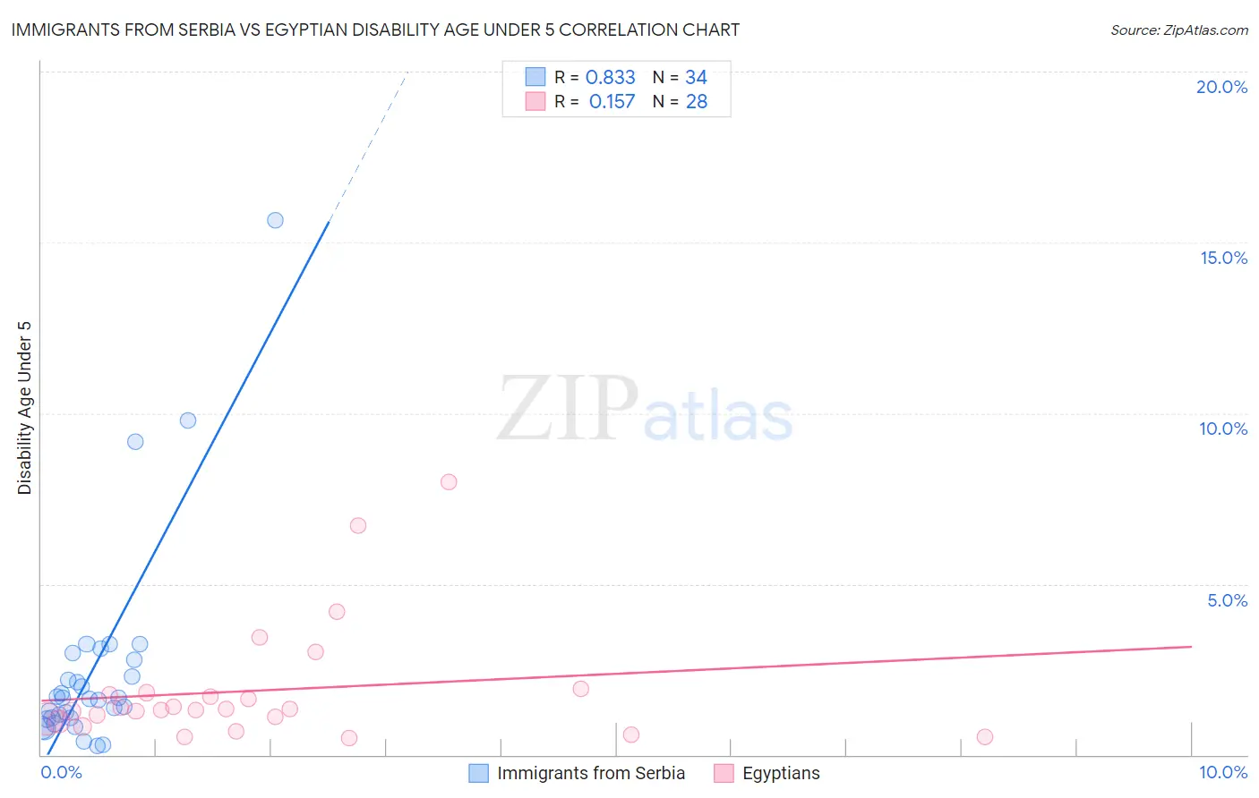 Immigrants from Serbia vs Egyptian Disability Age Under 5