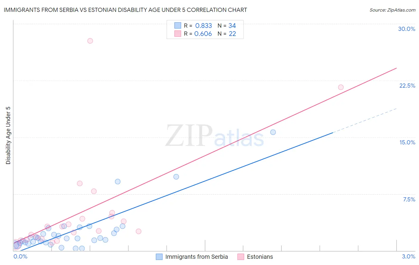 Immigrants from Serbia vs Estonian Disability Age Under 5