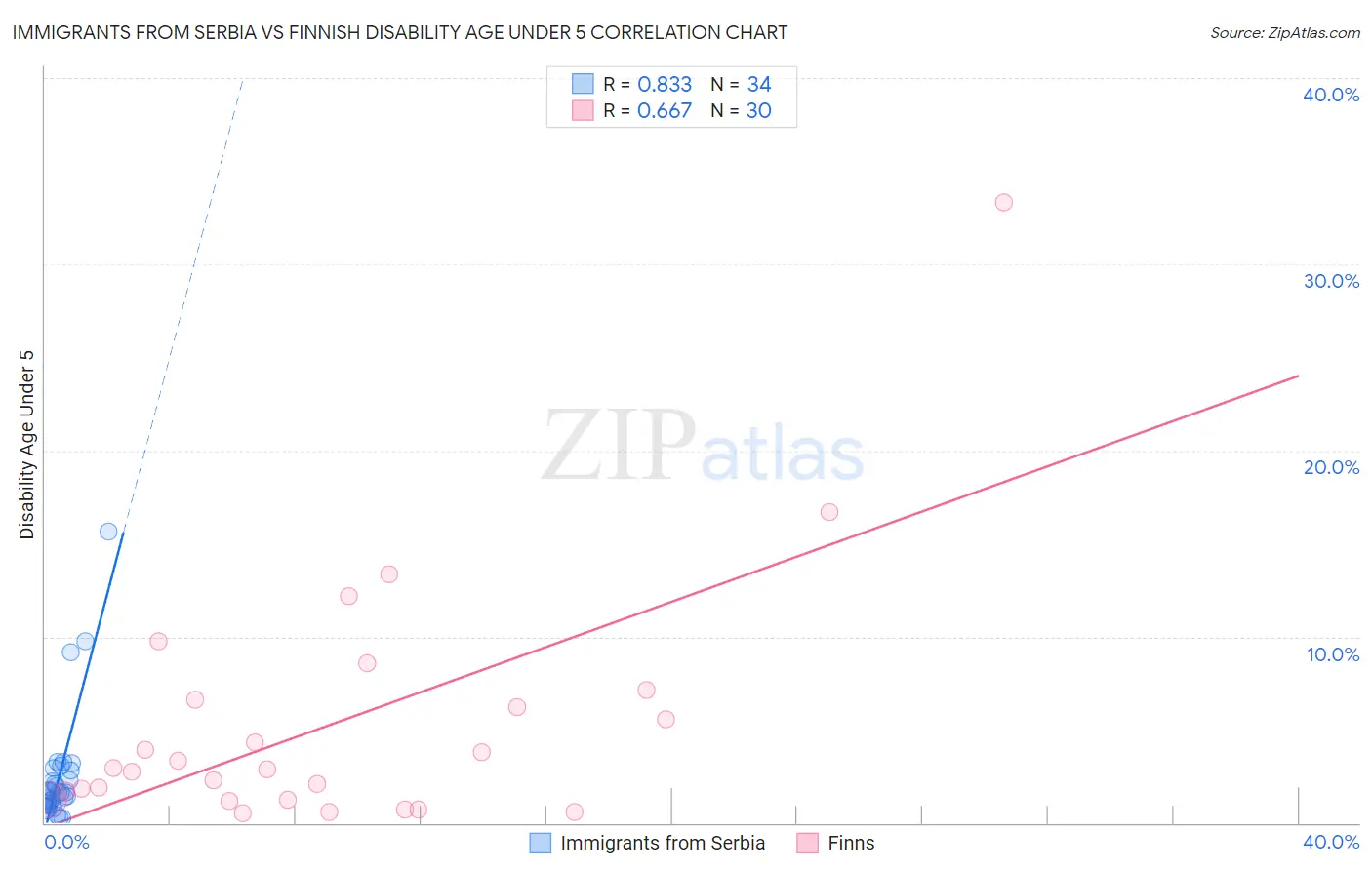 Immigrants from Serbia vs Finnish Disability Age Under 5